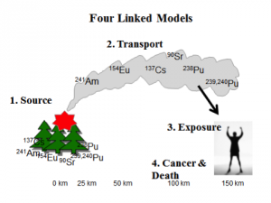 Schematic of the model developed to analyze a worst case scenario of a catastrophic wildfire in the CEZ, whose smoke blew to Kiev