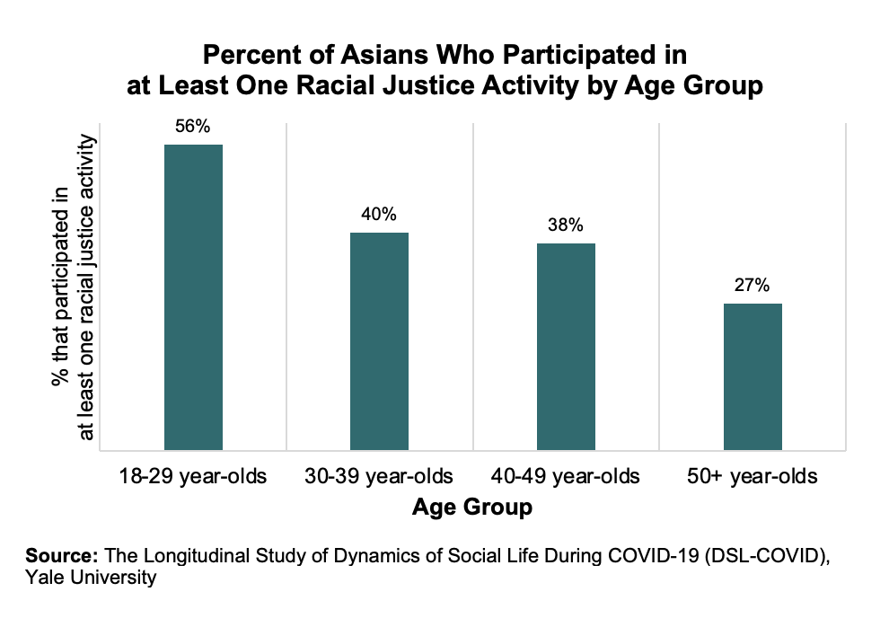 barplot of participation in social justice by age group