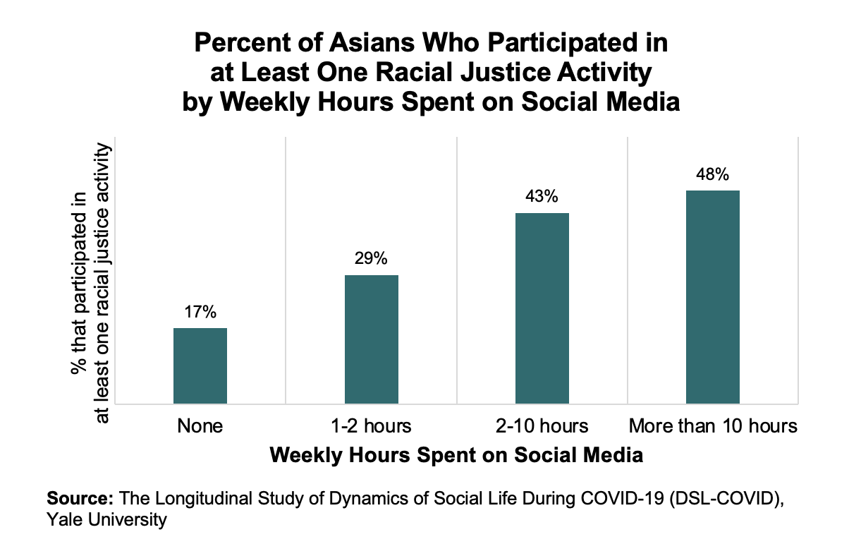 Bar graph of participation in racial justice by social media