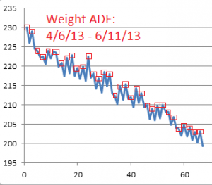 Weight-ADF--4-6-2013--6-11-2013