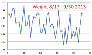Weight--Aug-Sept-2013