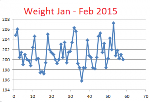 Weight--Jan-Feb-2015