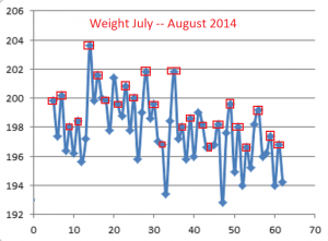 Weight--July-Aug 2014