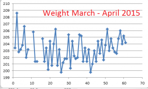 Weight--March-April-2015