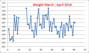 Weight--March-April-2016