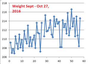 weight-sept-oct27-2016