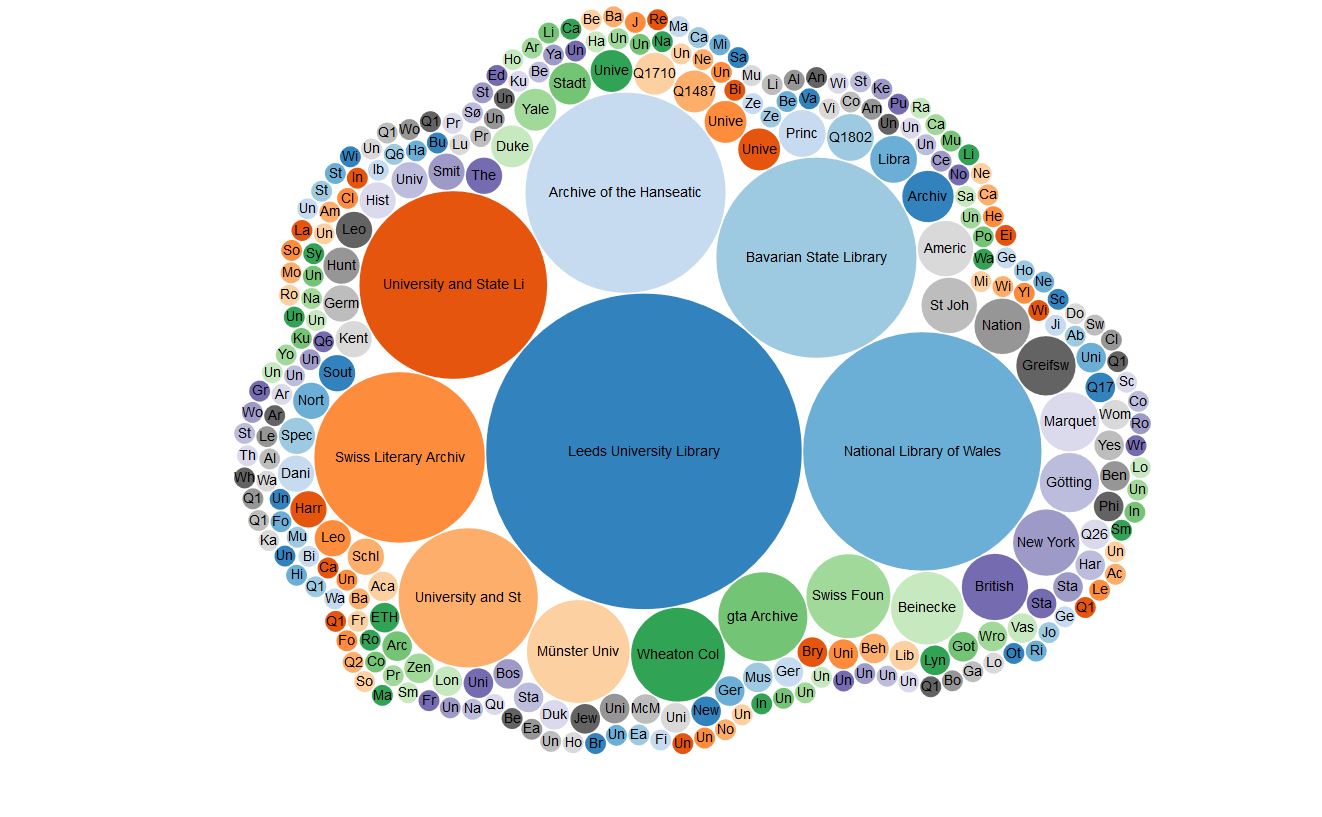 Bubble chart visualization showing the institutions named in P485 "archives at" in Wikidata