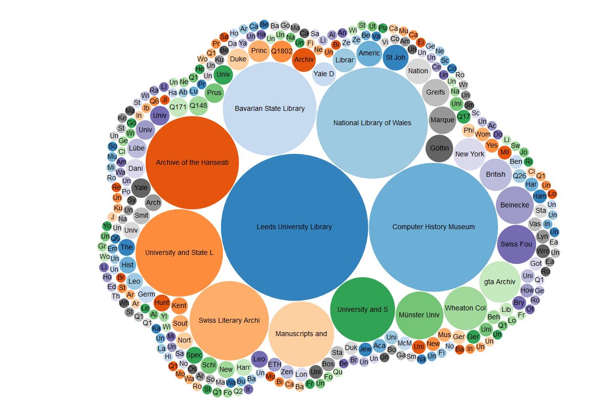 This bubble chart is a visualization of the number of archival materials held by each institution. The CHM is now represented by the second largest bubble!