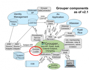 GrouperLoaderArchitectureDiagram
