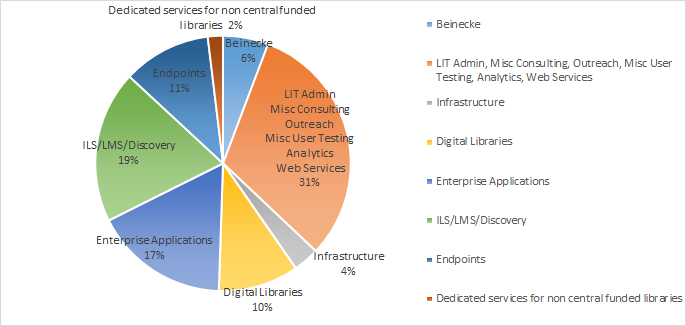 A pie chart of Library IT's distribution of resources for 2017