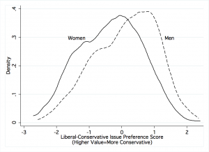 Figure 5: Issue Preferences by Gender