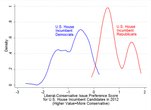 Figure 3: Distribution of Issue Preferences in Congress by Partisanship