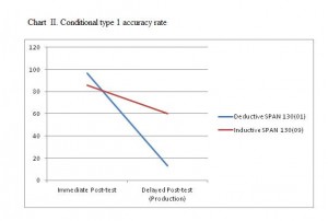 Chart II - Conditional type 1 accuracy rate