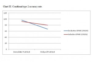 Chart II - Conditional type 2 accuracy rate