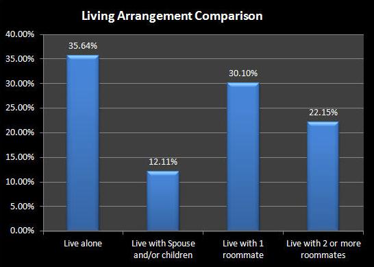 Col Living arrangement Chart 3
