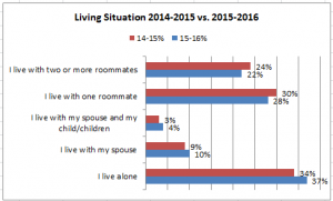 Living Situation Chart 2